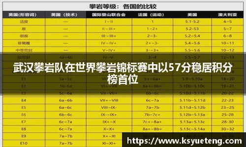 武汉攀岩队在世界攀岩锦标赛中以57分稳居积分榜首位